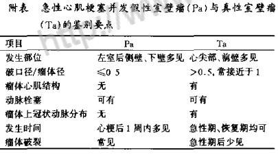 图 2 急性心肌梗死并发假性室壁瘤与真性室壁瘤的鉴别要点图片来源