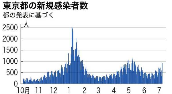 病例|日本7月7日新增确诊病例2191例 时隔4周再次超过2000例