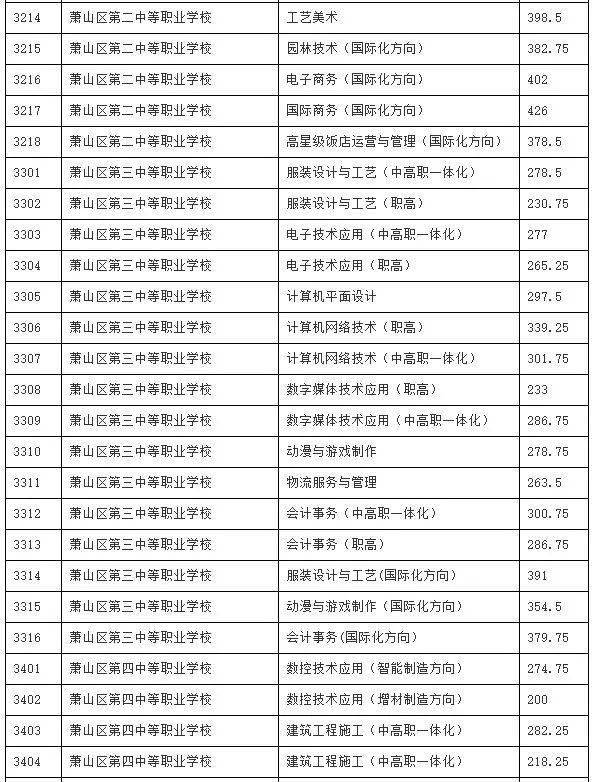 下午,萧山区2021年萧山五中5395分萧山三中564