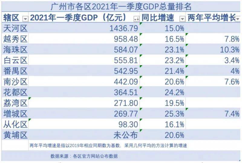 2021一季度gdp广东省(3)