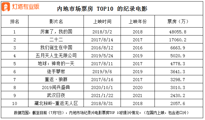 观众|70年来纪录电影票房占比不足1% 清华大学为什么还要拍《大学》？