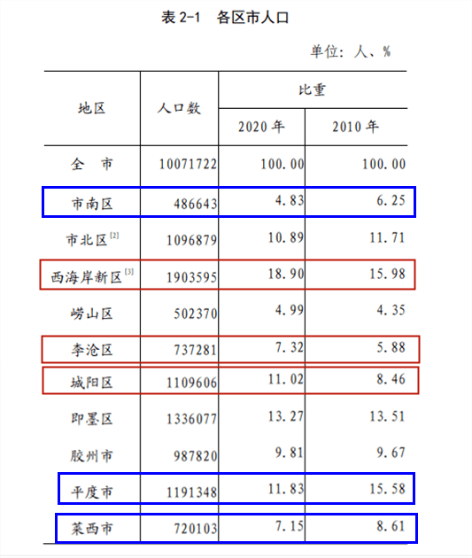 青岛户籍人口_壹点观察 近三年青岛人口增速放缓,户籍新政落地如何留住人