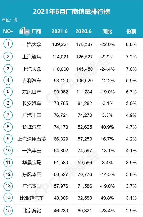 一汽销量排行_一汽-大众半年就破了百万销量!却“胖”“瘦”发展不均衡