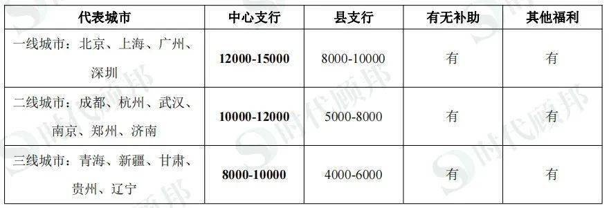 年薪20w？2022人行薪资福利大公开！