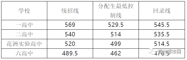 2021中招成績600分以上4030人各高中錄取分數線即將公佈