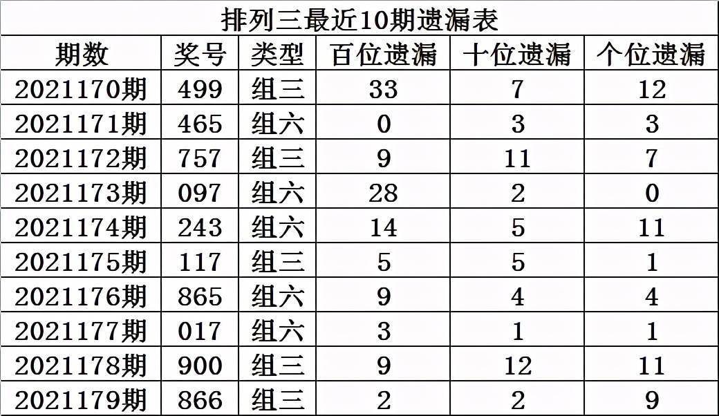 程成排列三2021180期:两码本期参考2 9,定位全杀号码1