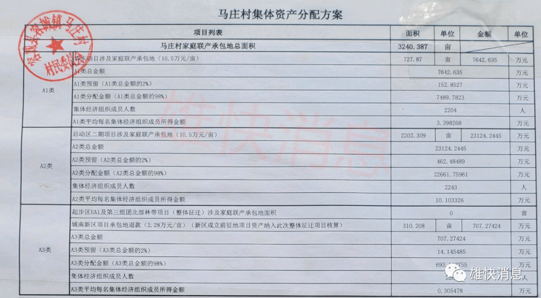每人26万余元雄安1村集体资产明细来了
