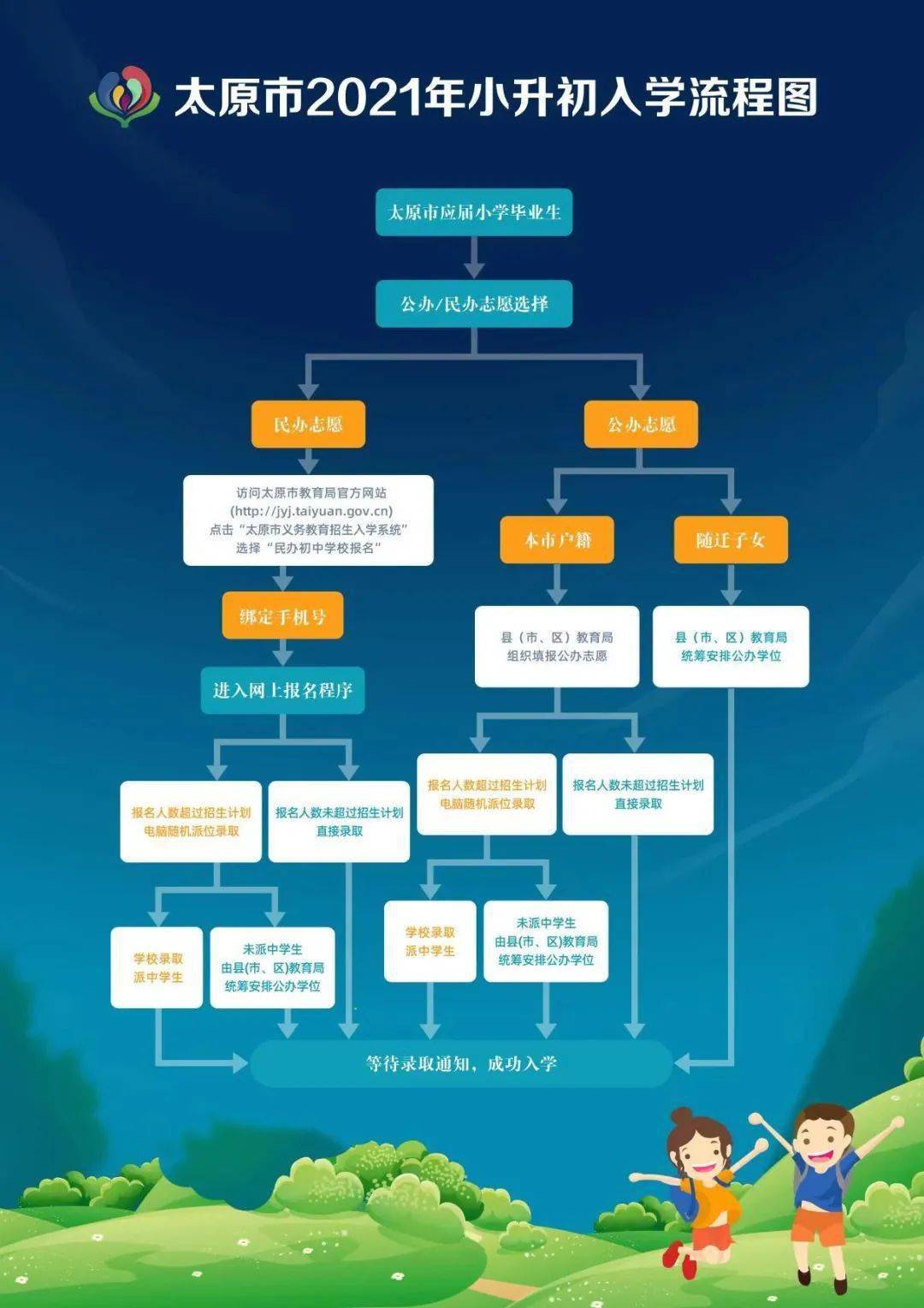 幼升小小升初流程图太原市中小学招生政策