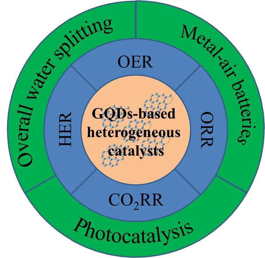 (new carbon materials)上发表了最新综述"graphene quantum dots