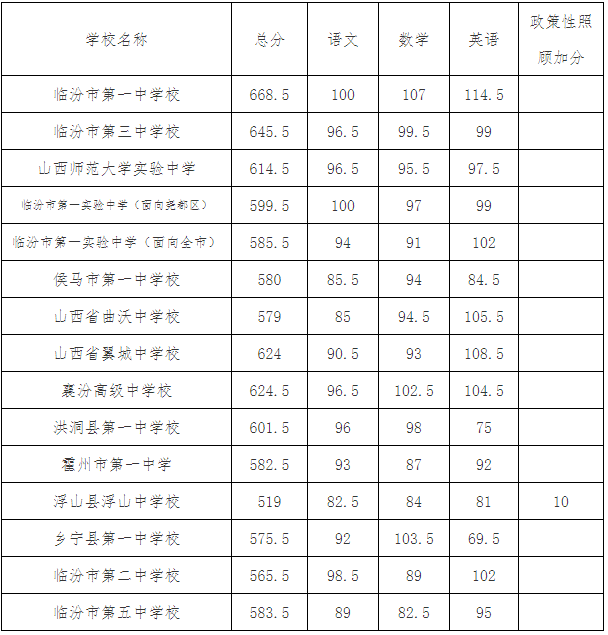 最低录取控制分数线的公告