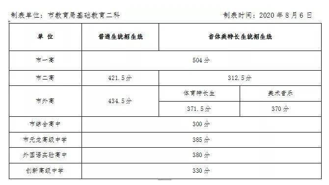 平顶山市中招控制线_市直及石龙区考区统招正录投档线_宝丰县一高录取分数线