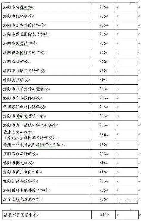 市直及石龙区考区统招正录投档线_平顶山市中招控制线_宝丰县一高录取分数线