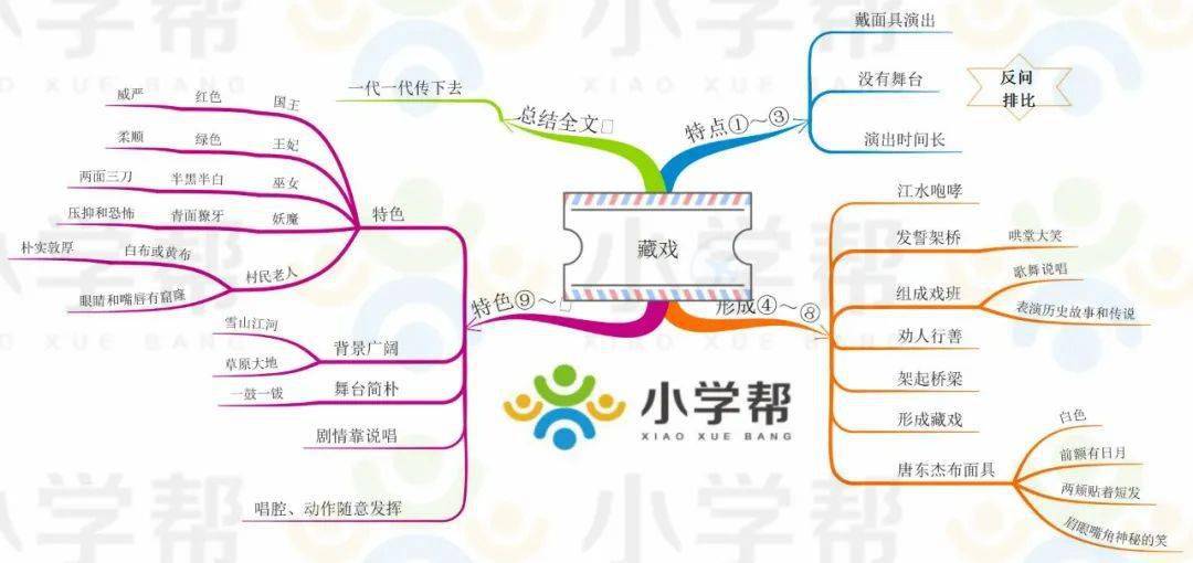 網絡課5升6思維導圖學作文發散思維構思寫作