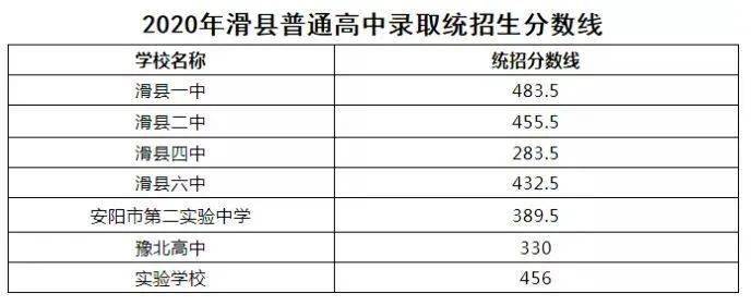 市直及石龙区考区统招正录投档线_宝丰县一高录取分数线_平顶山市中招控制线