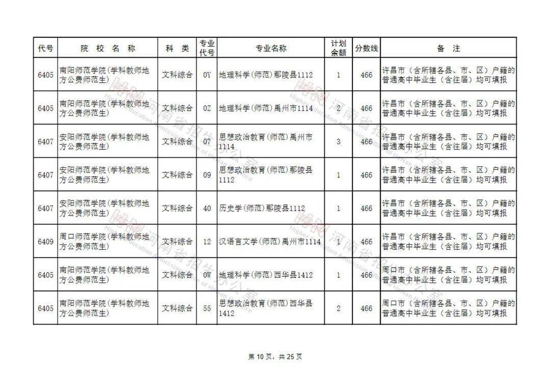 国家专项计划本科批征集志愿院校名单(130所)6.