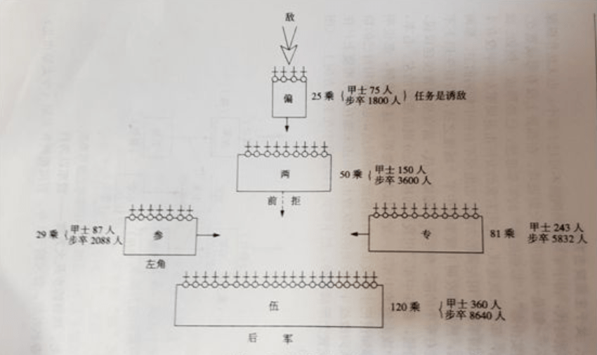 放弃了传统车战作战方式,破天荒地以步兵方阵迎战山戎,魏舒认为"困诸