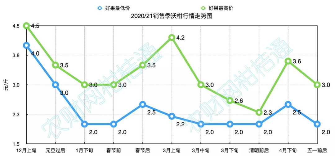 沃柑市场价格图片