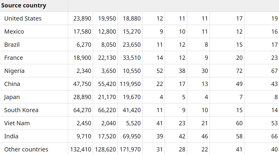 其中,有19%的留學生在來到加拿大的五年內就成功拿到pr身份;另外,32%