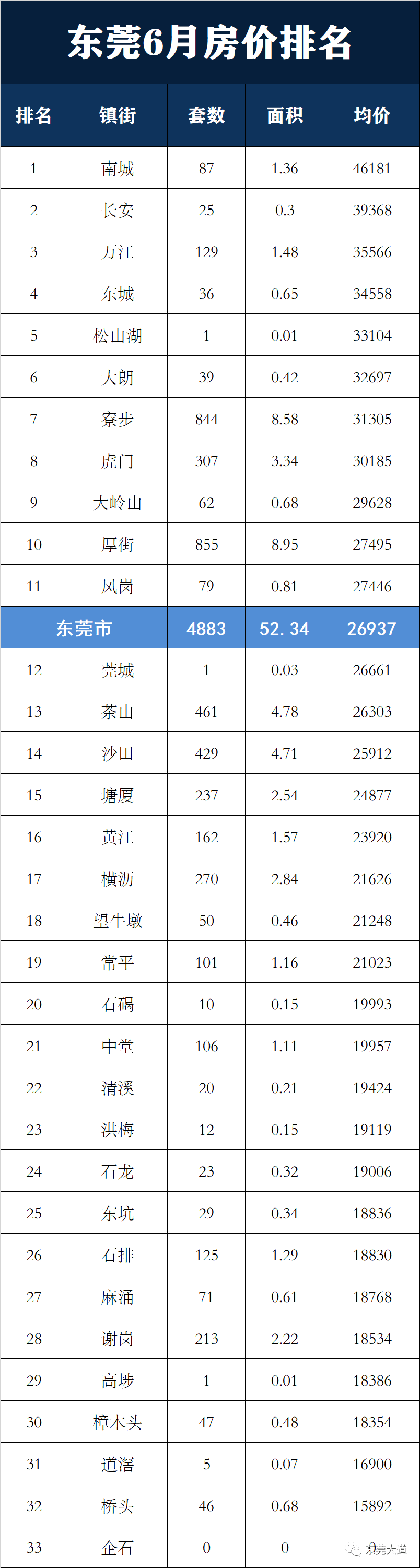 东莞各镇街最新房价出炉清溪均价19424元平