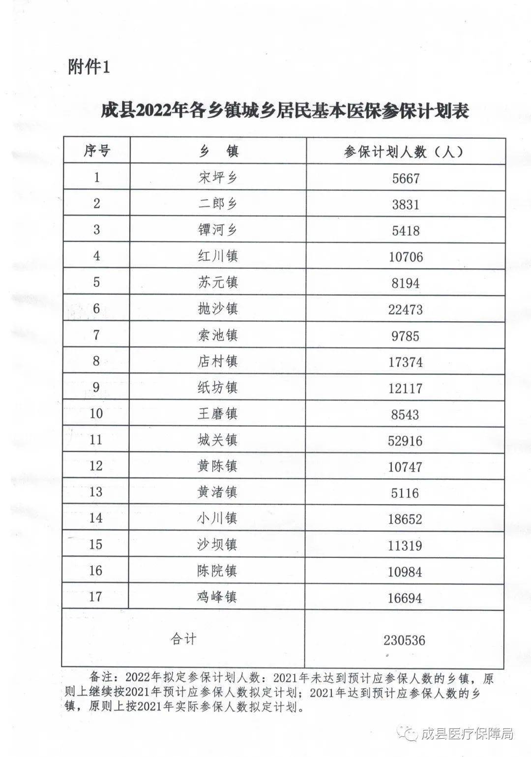 成县2021年度城乡居民基本医保低收入人口缴费资助汇总表3-1 成县2021