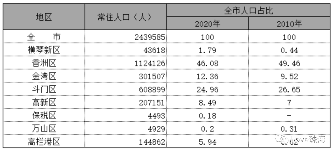 珠海市人口2021_珠海市人民医院(2)