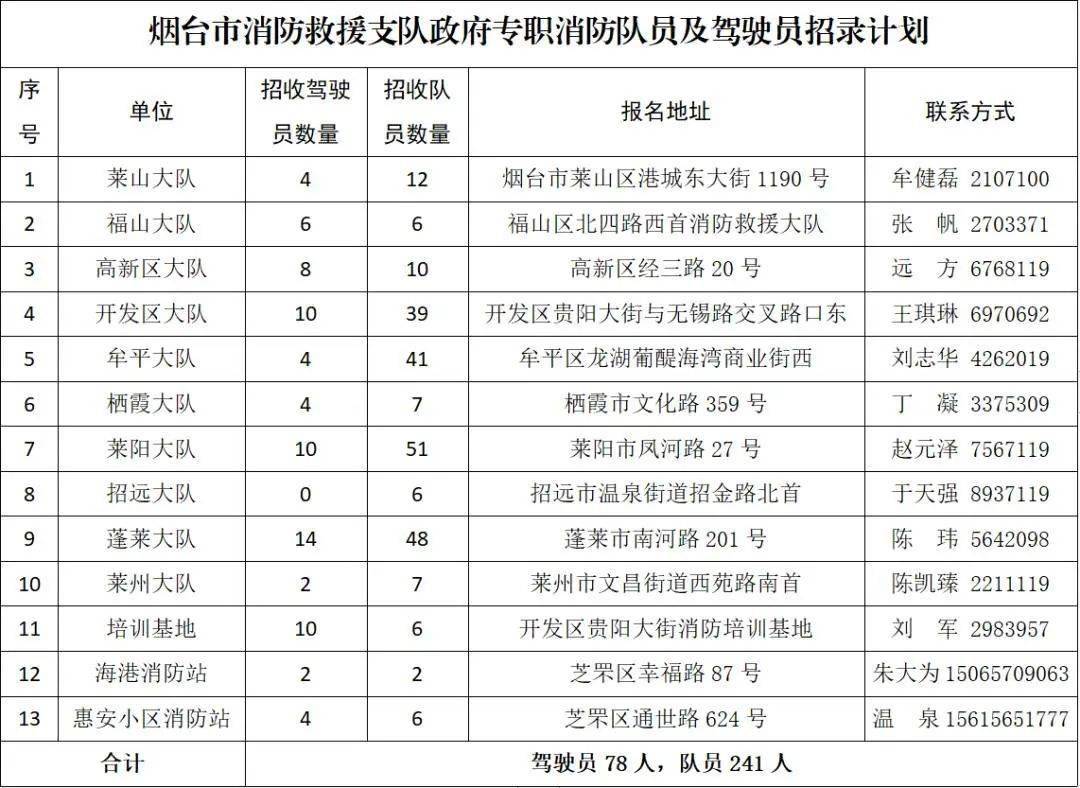 公安招警月薪6800元消防員招319人大專起報