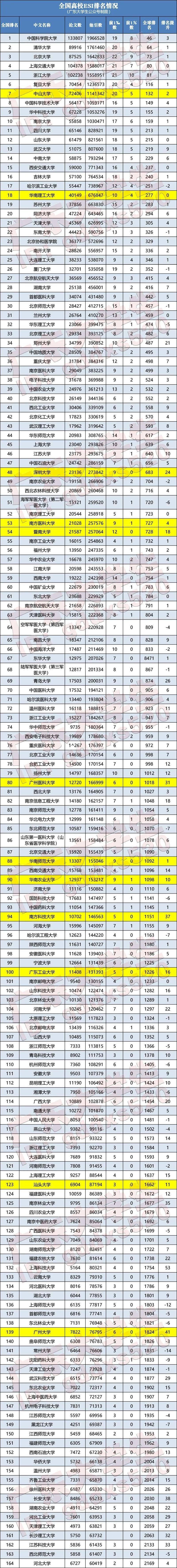 广东省大学排行_广东省重点高校排名出炉,中山大学毋庸置疑,华南农大无缘前5(2)