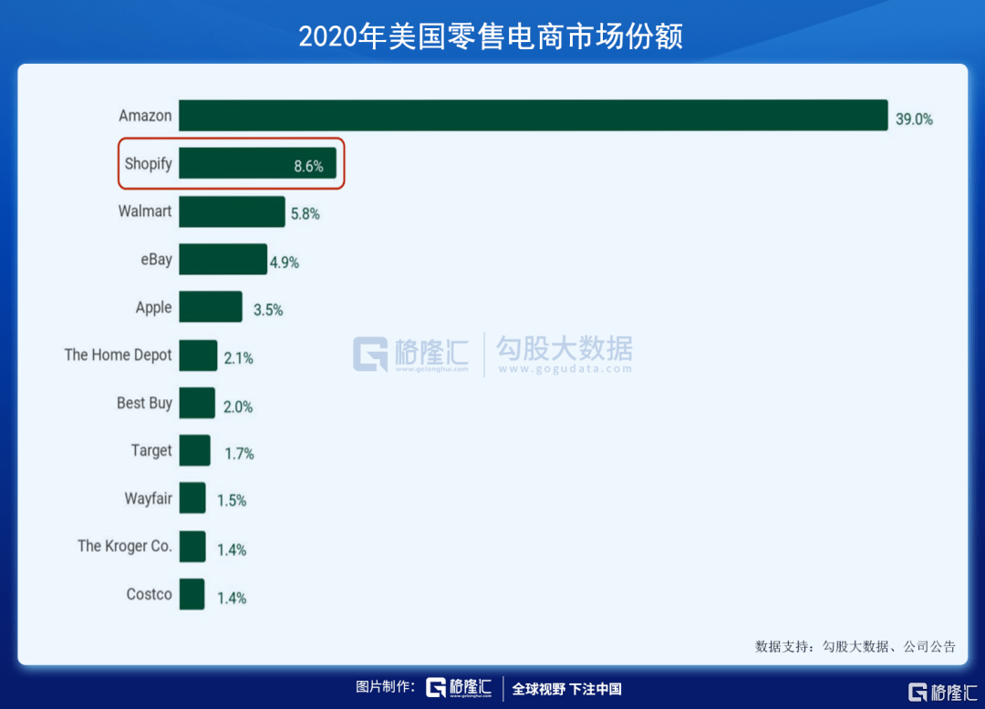 Shopify 会对亚马逊构成长期威胁 店铺