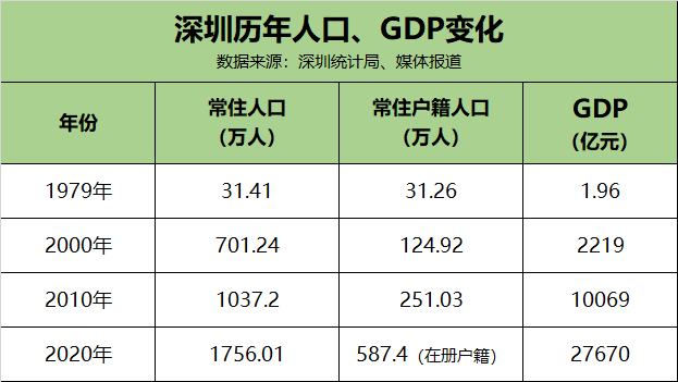 深圳流动人口_深圳常驻人口突破500W 流动人口超出6000W(3)