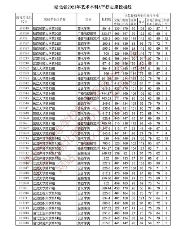 艺术|速看！湖北省提前批投档线公布