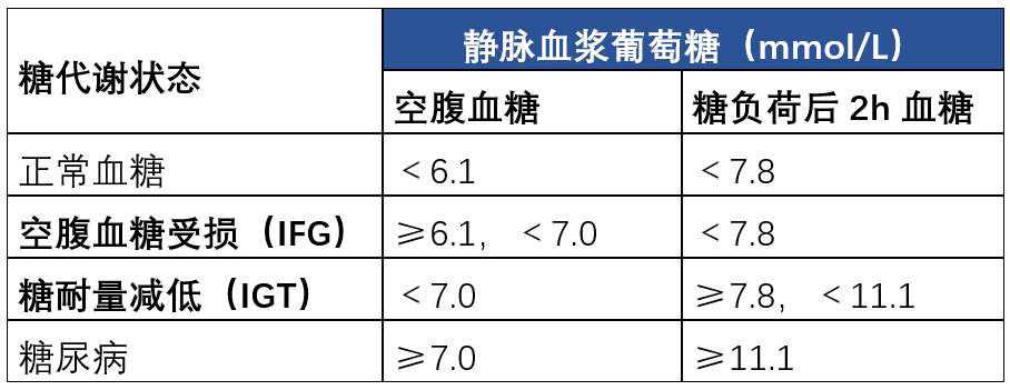 糖尿病前期包括空腹血糖受損和/或糖耐量受損,若不進行干預,每年約有