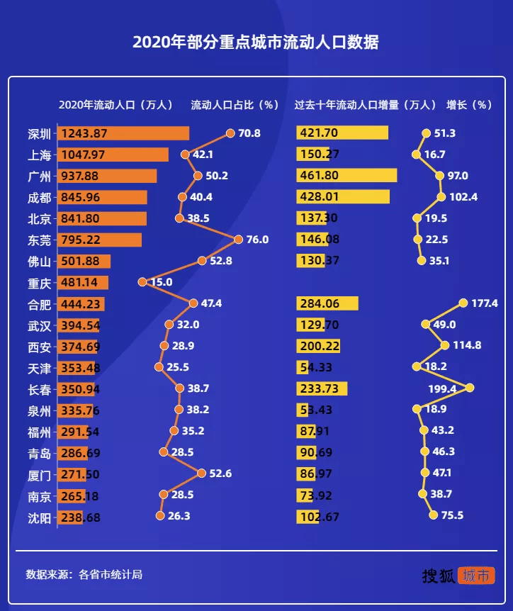 城市外来人口排名_我国10大经济强市外来人口排名,深圳高居第2,重庆仅排第9名(3)