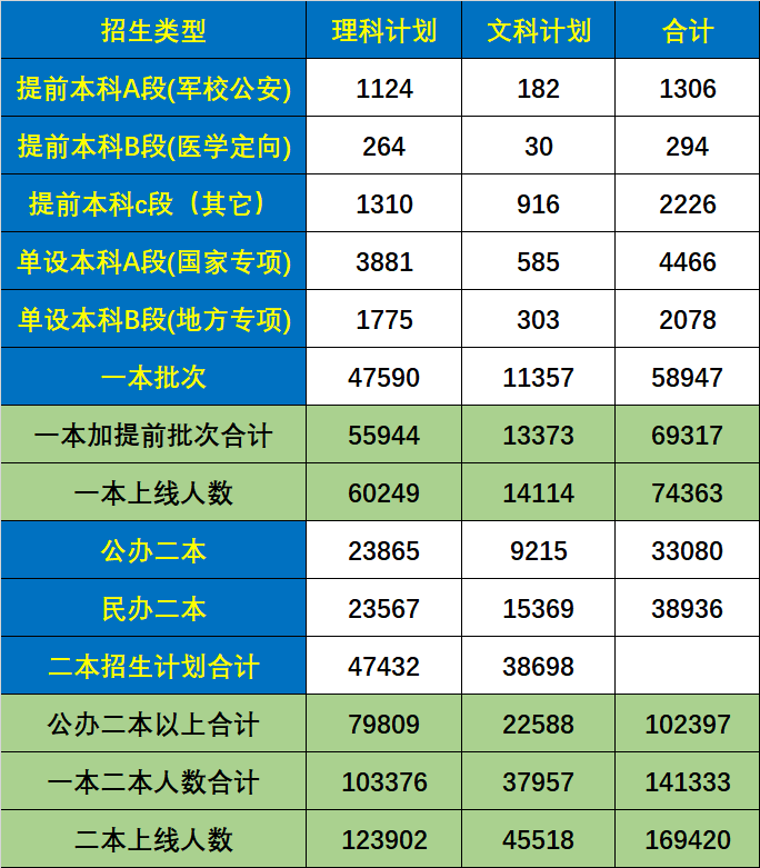 陕西高考一本二本招生计划及录取前景分析