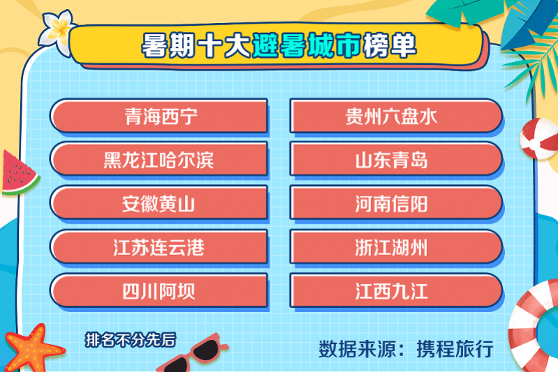 显示|暑假出游高峰提前到来！订单增10倍，二孩家庭占比24%