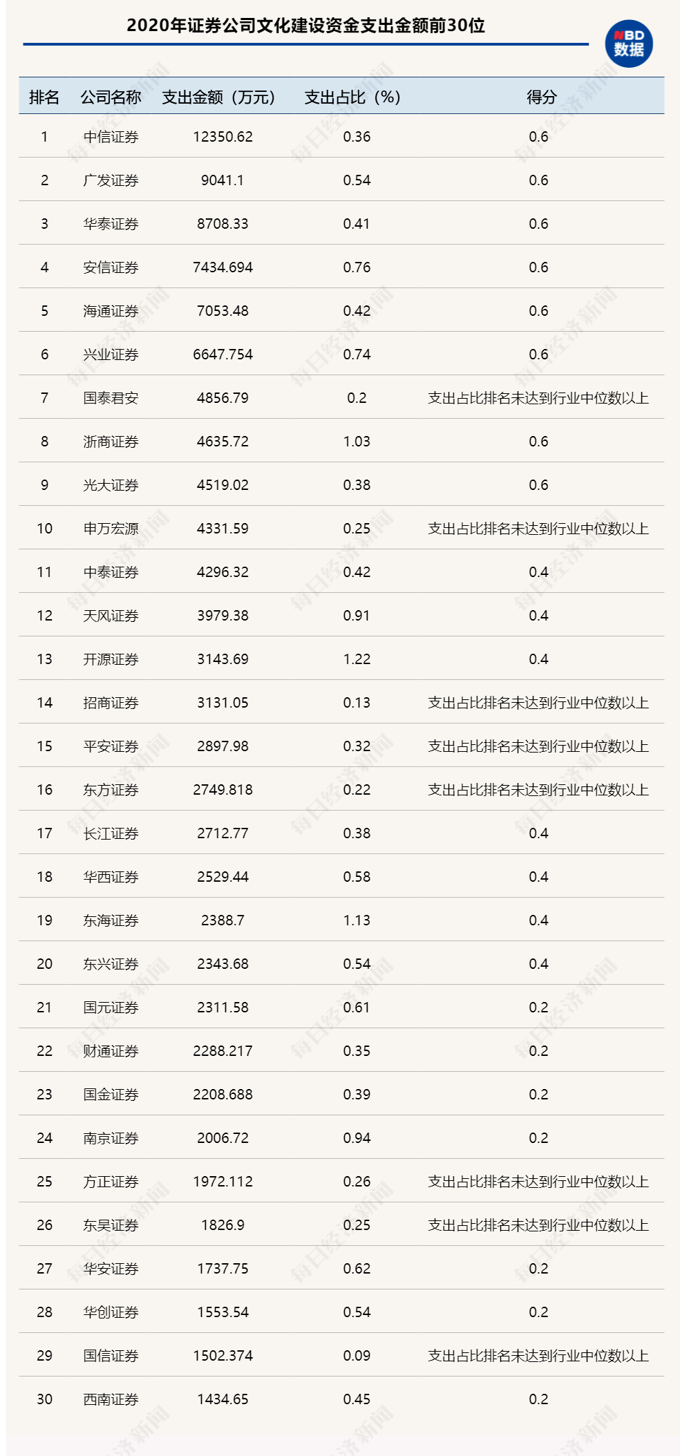 支出|百家证券公司首次“文化课”大考：仅12家得A！中信证券豪掷1.2亿领先，宏信证券只掏5400元垫底！