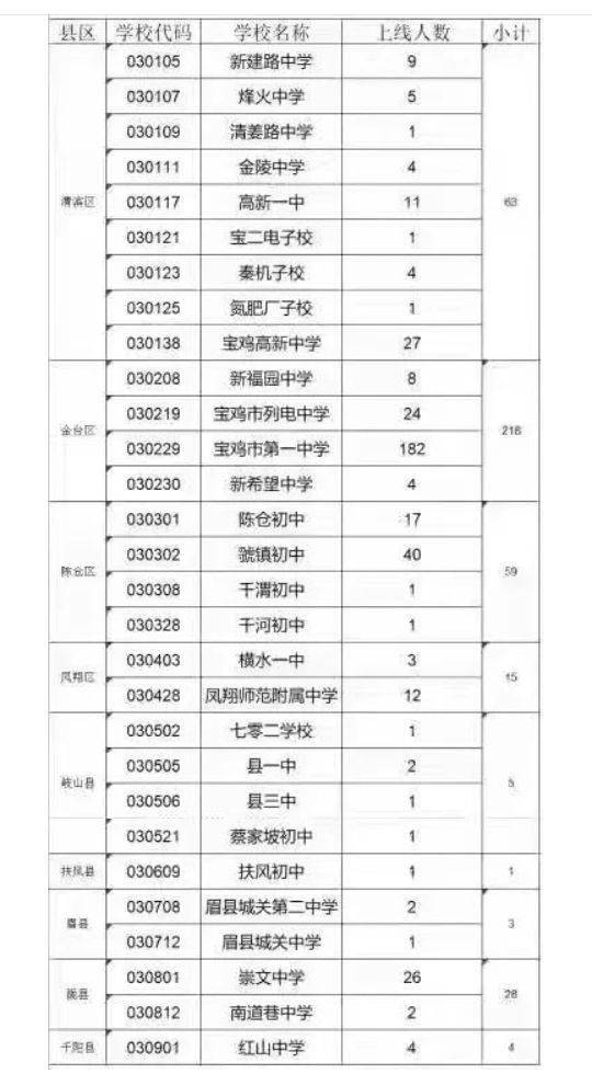 宝鸡市各县人口_宝鸡12县区七普人口及变值,金渭两区流入明显,其余县区负增长