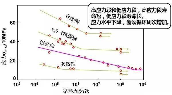 疲劳极限:指材料抵抗无限次应力循环而不断裂的强度指标;条件疲 
