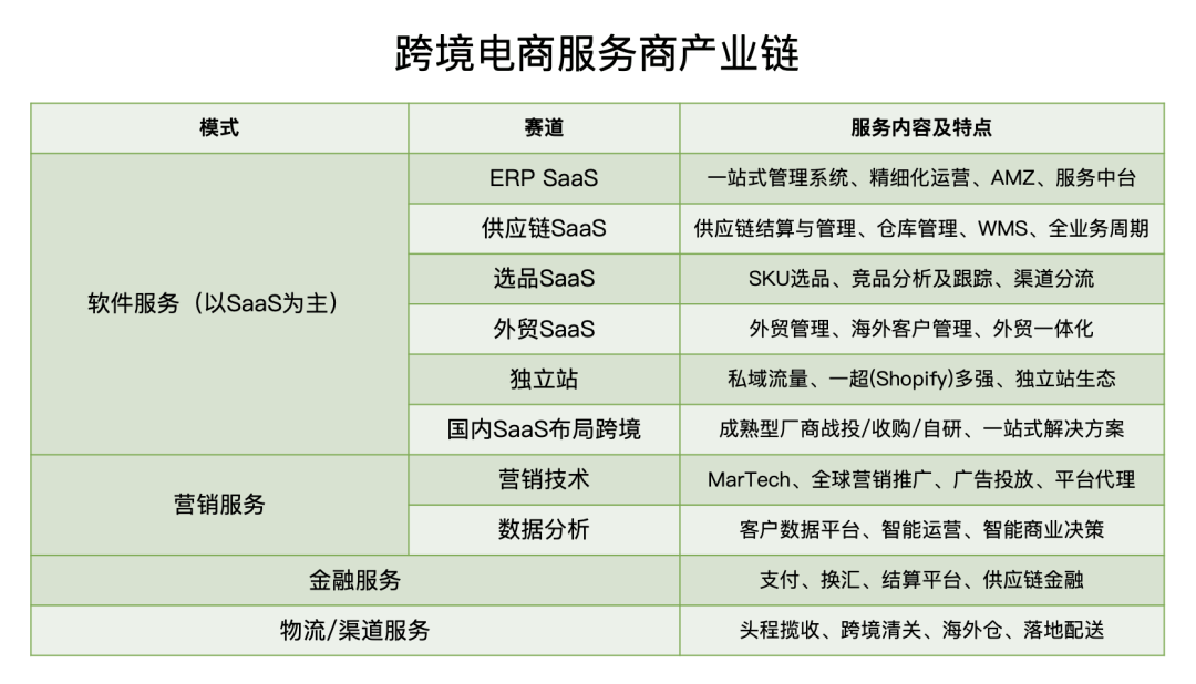 2021最火风口月月融资过亿一文看懂跨境电商服务图谱