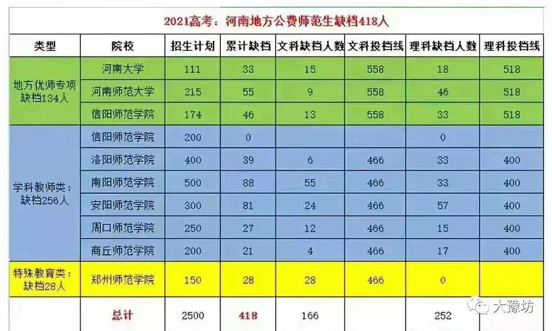 西南大学免师录取线_西南大学免师生分数线2021_西南大学免试生录取分数线