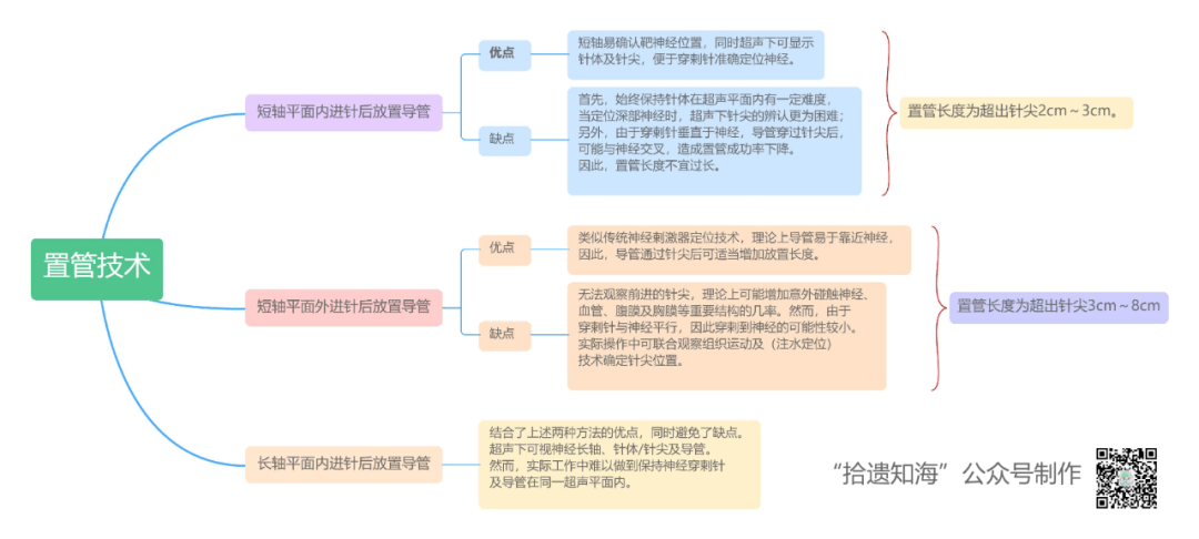 【思维导图】超声引导神经阻滞基础知识导管 