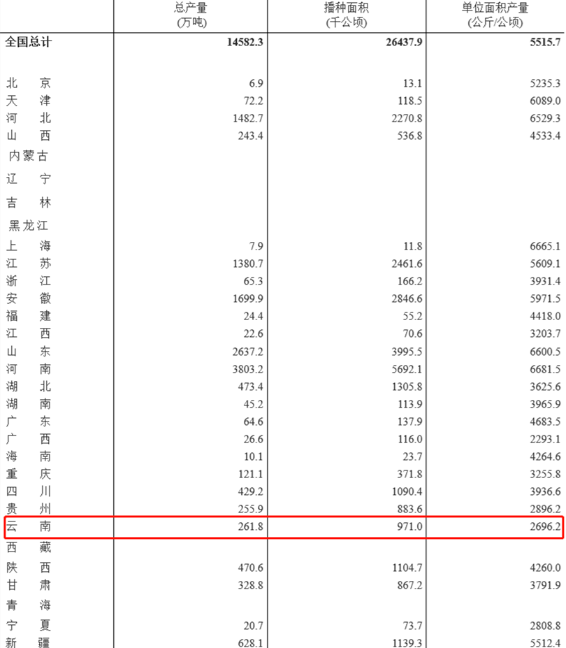 【聚焦】云南夏粮总产量261.8 万吨!2021年夏粮产量数据出炉_调查