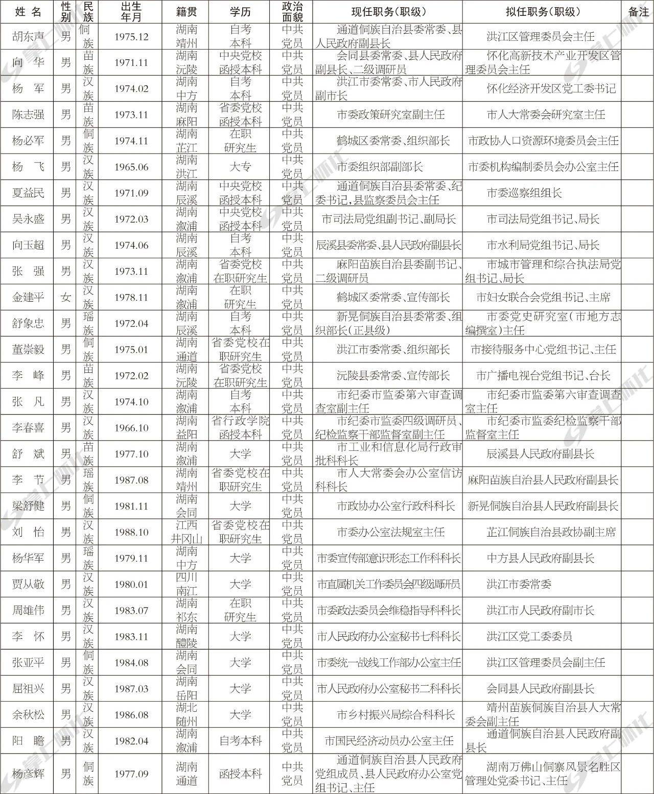 怀化发布29名市委管理干部任前公示公告,涉及多个职位