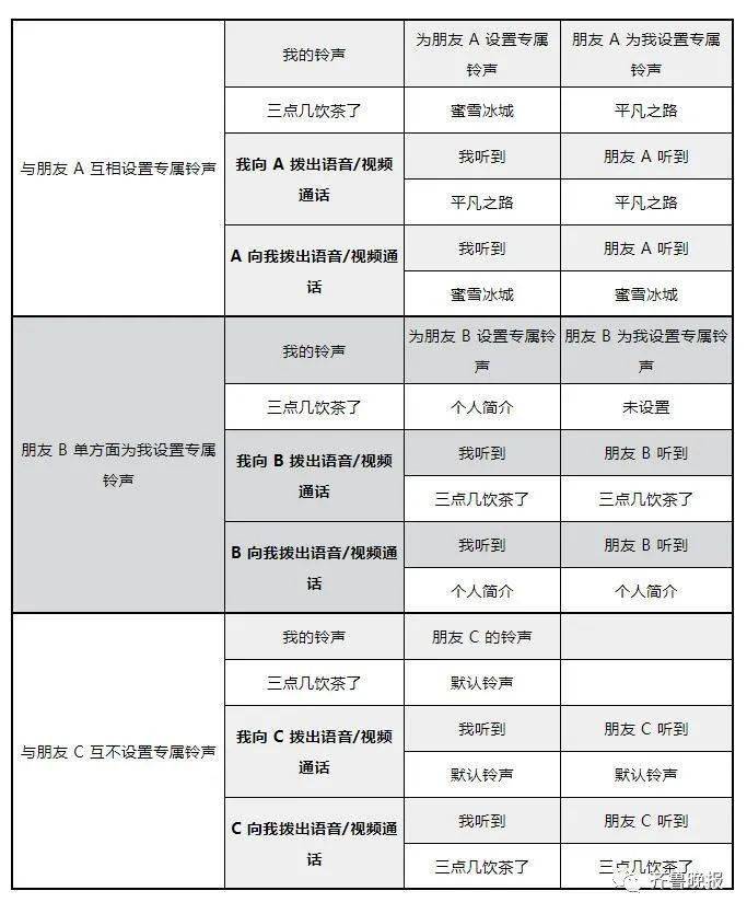 彩铃|微信迎来重大更新！网友：真香