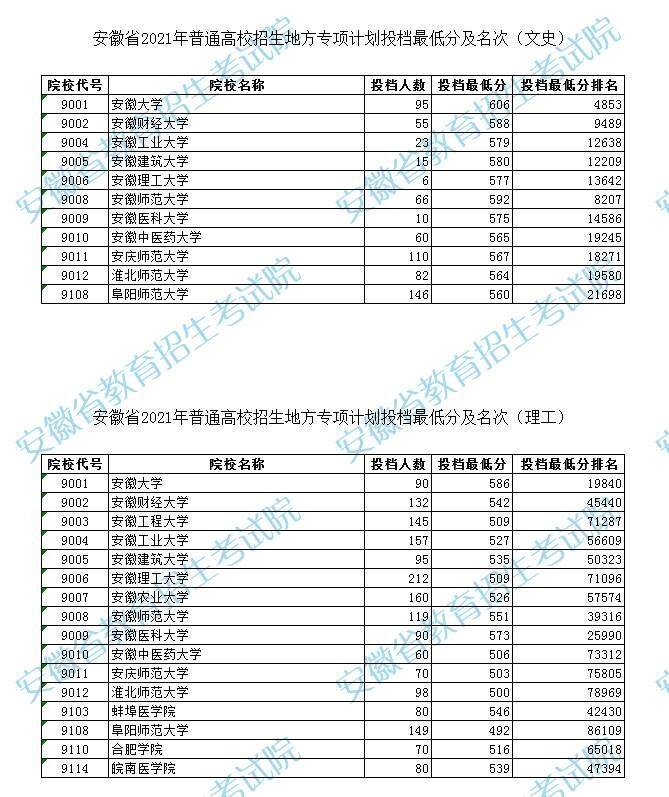 教育|安徽2021年高招地方专项计划投档最低分出炉