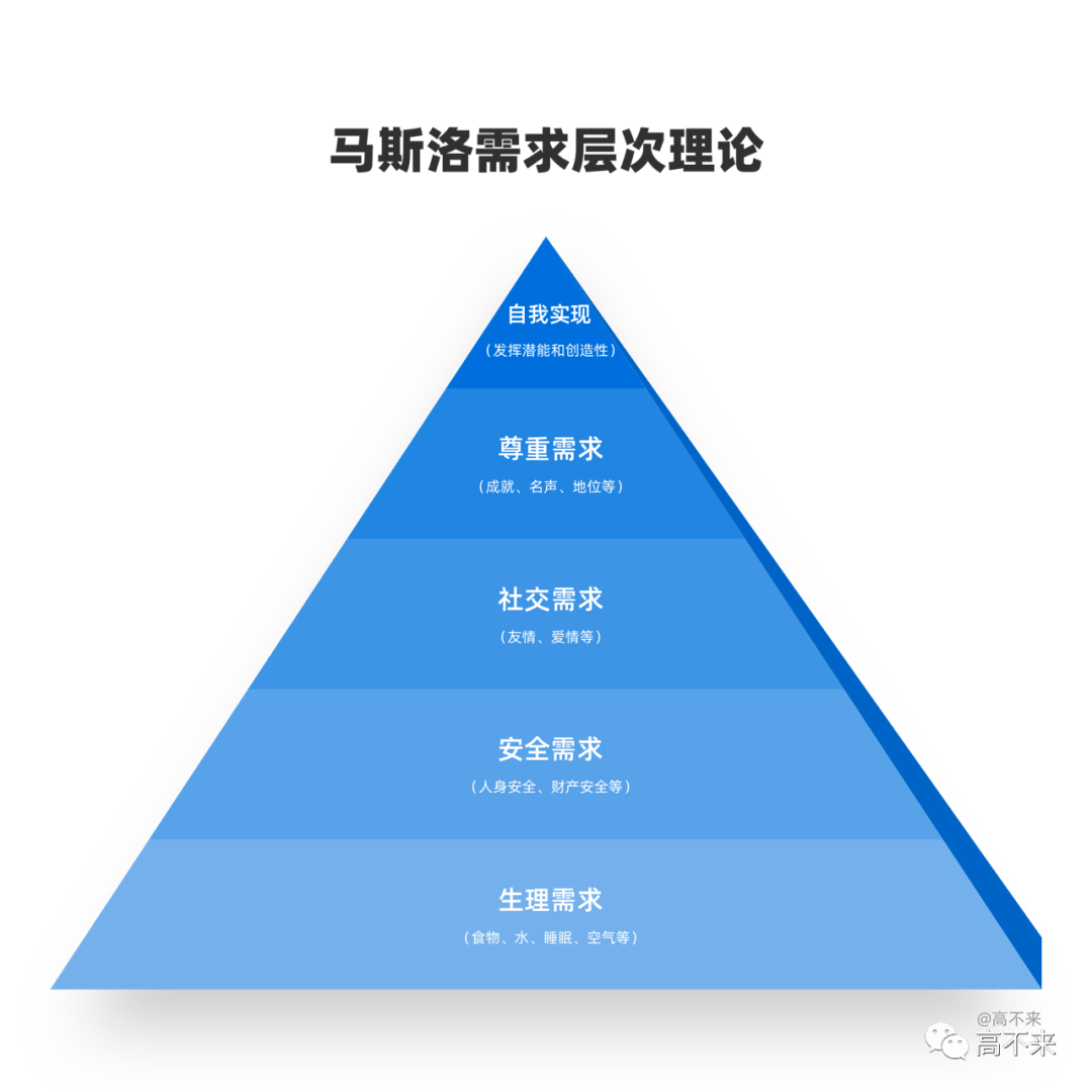 由馬斯洛需求延伸出的產品需求層次設計