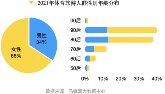 中国旅游研究院联合马蜂窝发布《中国体育旅游消费大数据报告》