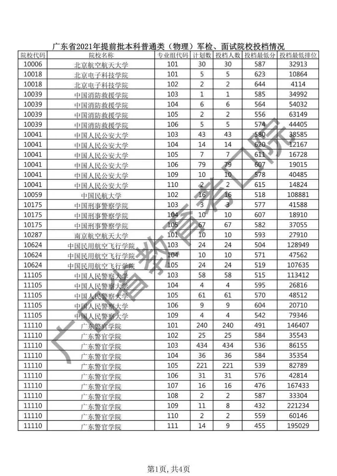 2021年全國各軍校分數線公佈不算高可以衝2022屆重點參考