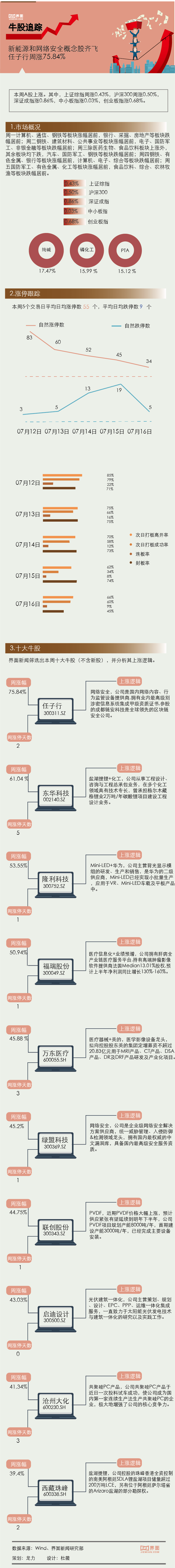 任子|【一周牛股】新能源和网络安全概念股齐飞，任子行周涨75.84%