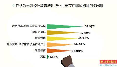 调查|六成受访者因校外教育培训焦虑