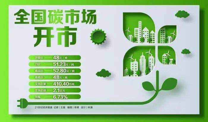 全国碳市场上线!首日碳价超50元/吨,专家:价格有较大的上涨空间_交易